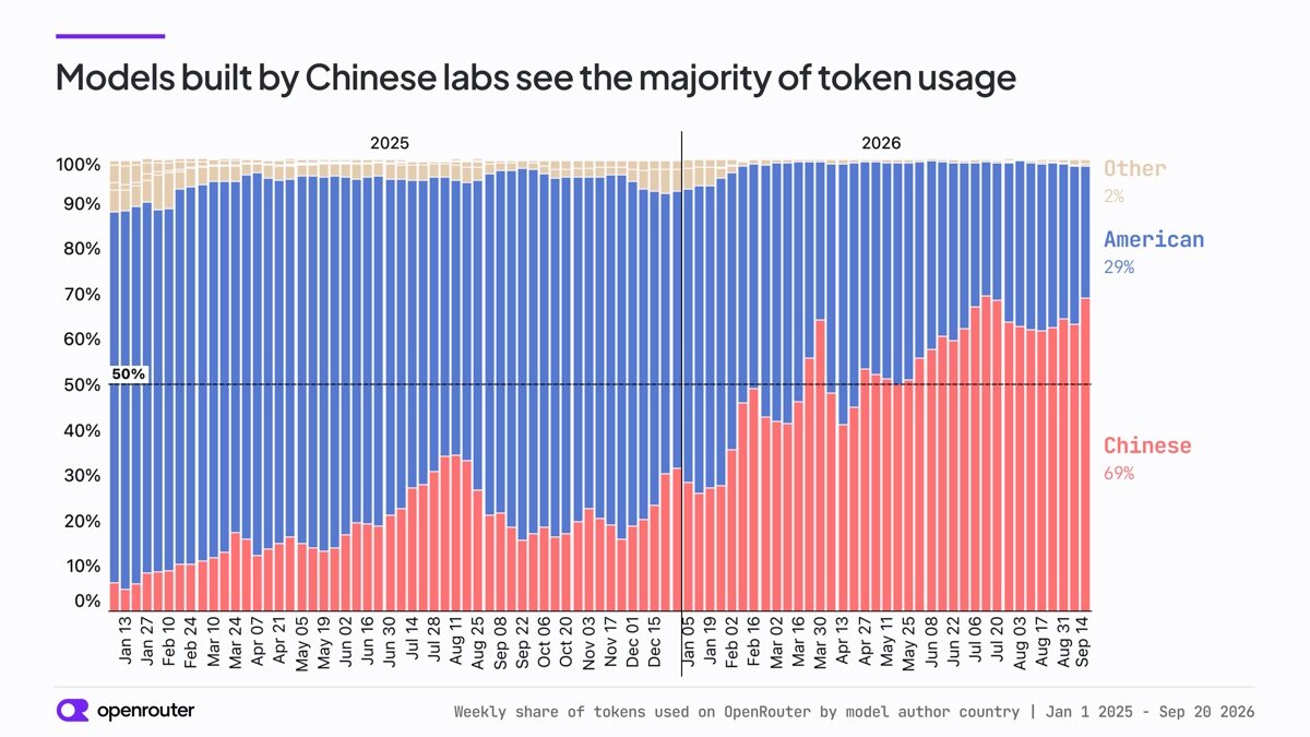 Weekly share of tokens on OpenRouter, Chinese labs versus the rest of the market.