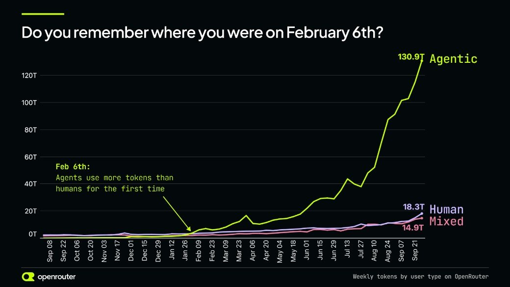 Weekly tokens by user type on OpenRouter.